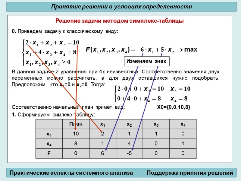 Решение задачи методом симплекс-таблицы          